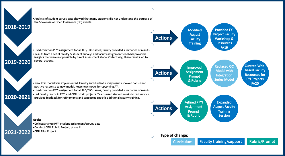 Graphic showing CINL Research Summary and findings